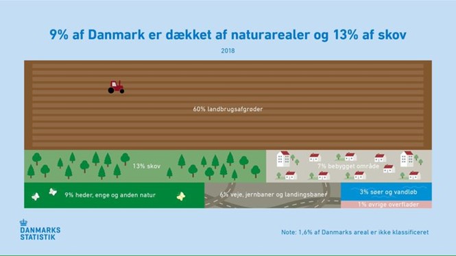 Fordelingen af Danmarks areal