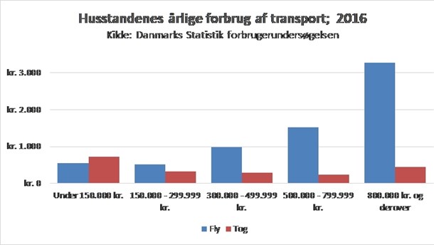 Danskernes Transportforbrug 2016