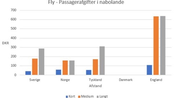 Passagerafgifter i nabolande