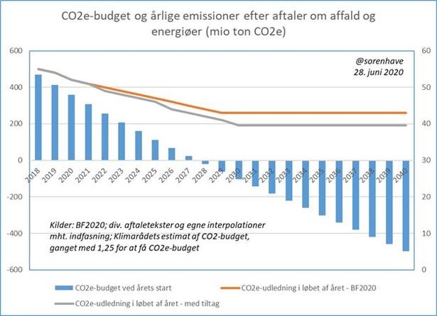 Årlige emissioner vs CO2-budget