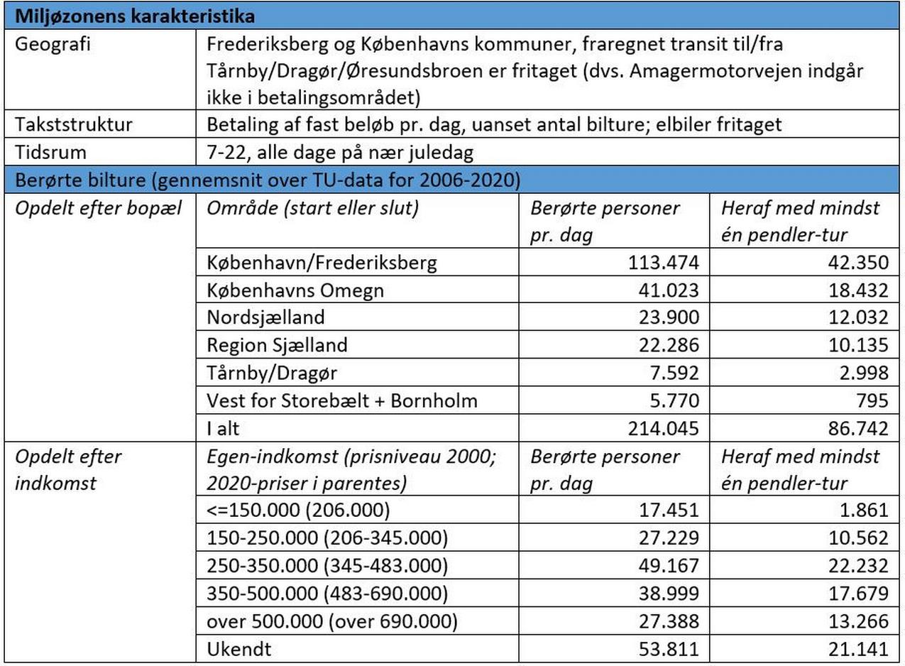 Antal bilister ramt af miljøzonen, pr indkomstgruppe